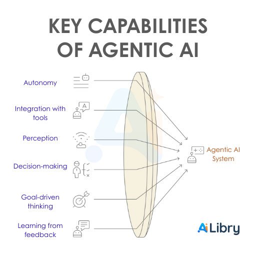 Key Capabilities of Agentic AI