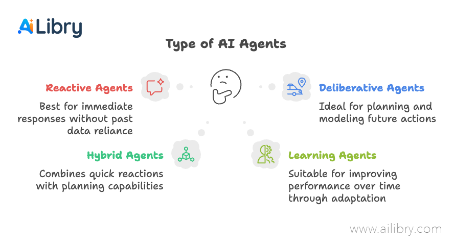 Type of AI Agents